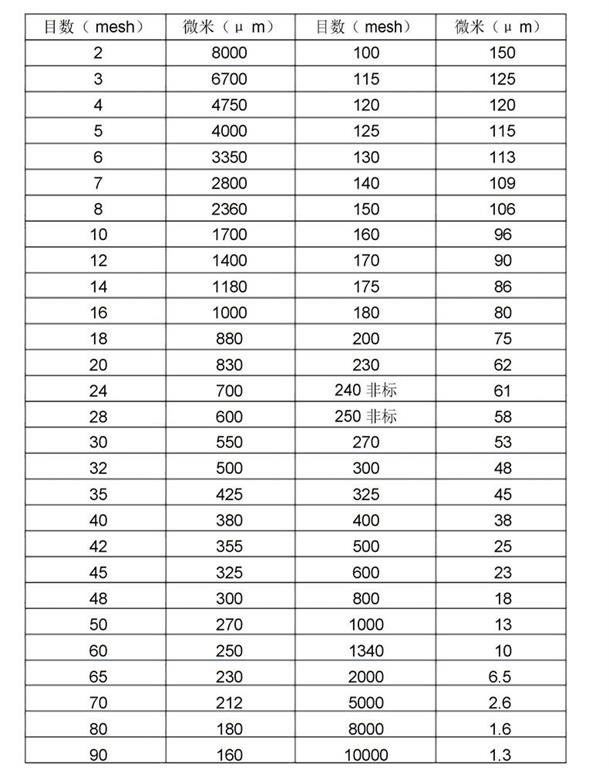 防护不锈钢网片目数与微米对照表
